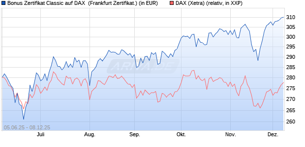 Bonus Zertifikat Classic auf DAX [Société Générale Ef. (WKN: FA1668) Chart