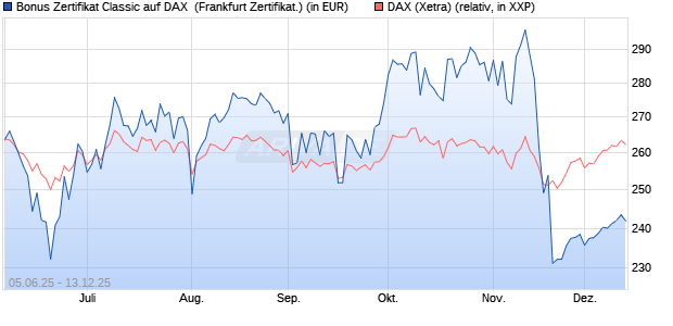 Bonus Zertifikat Classic auf DAX [Société Générale Ef. (WKN: FA1669) Chart