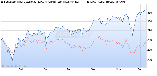 Bonus Zertifikat Classic auf DAX [Société Générale Ef. (WKN: FA167A) Chart
