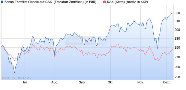 Bonus Zertifikat Classic auf DAX [Société Générale Ef. (WKN: FA167B) Chart