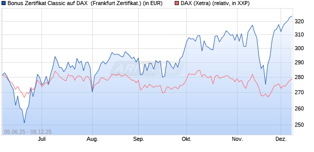 Bonus Zertifikat Classic auf DAX [Société Générale Ef. (WKN: FA167C) Chart