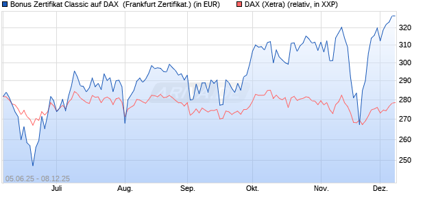 Bonus Zertifikat Classic auf DAX [Société Générale Ef. (WKN: FA167D) Chart