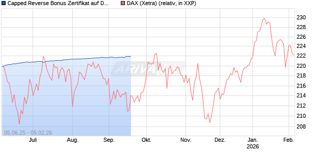 Capped Reverse Bonus Zertifikat auf DAX [Soci&eacute;t&eacute; G&eacute;n&eacute;rale Effekten GmbH] Chart