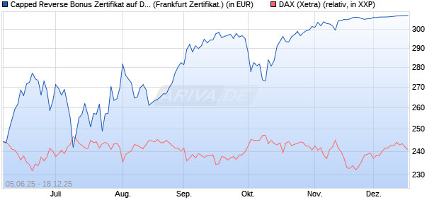 Capped Reverse Bonus Zertifikat auf DAX [Soci&eacute;t&eacute; G. (WKN: FA17DZ) Chart