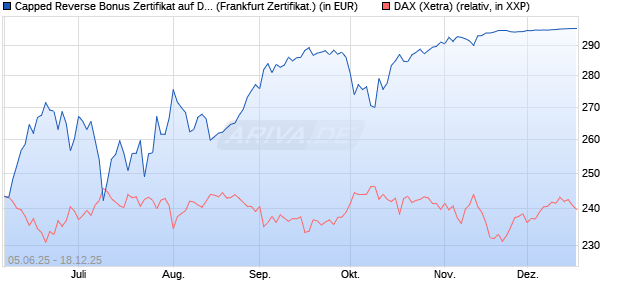 Capped Reverse Bonus Zertifikat auf DAX [Soci&eacute;t&eacute; G. (WKN: FA17D2) Chart