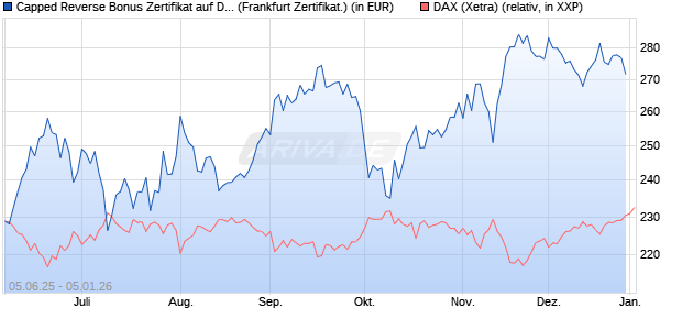 Capped Reverse Bonus Zertifikat auf DAX [Soci&eacute;t&eacute; G. (WKN: FA17EK) Chart