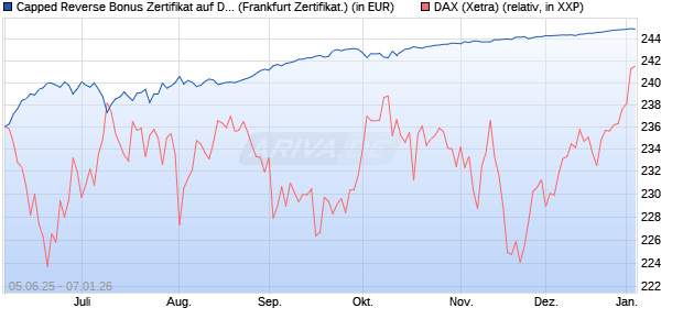 Capped Reverse Bonus Zertifikat auf DAX [Soci&eacute;t&eacute; G. (WKN: FA17EL) Chart