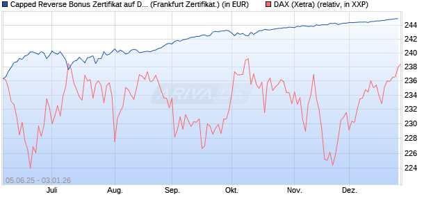 Capped Reverse Bonus Zertifikat auf DAX [Soci&eacute;t&eacute; G. (WKN: FA17EM) Chart