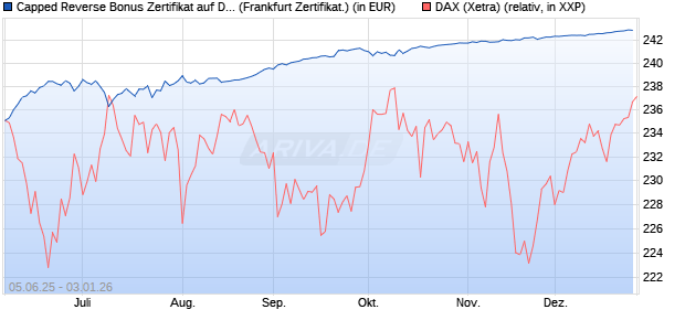 Capped Reverse Bonus Zertifikat auf DAX [Soci&eacute;t&eacute; G. (WKN: FA17EP) Chart