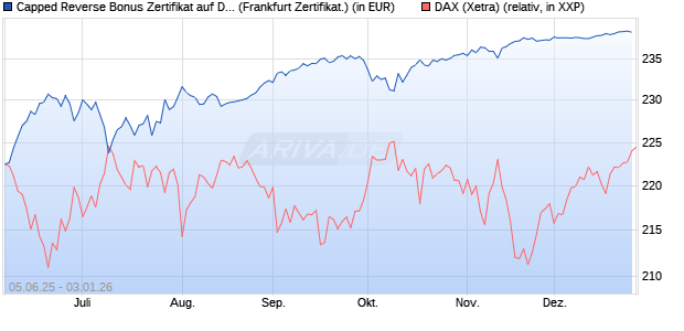 Capped Reverse Bonus Zertifikat auf DAX [Soci&eacute;t&eacute; G. (WKN: FA17ER) Chart
