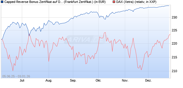 Capped Reverse Bonus Zertifikat auf DAX [Soci&eacute;t&eacute; G. (WKN: FA17ES) Chart