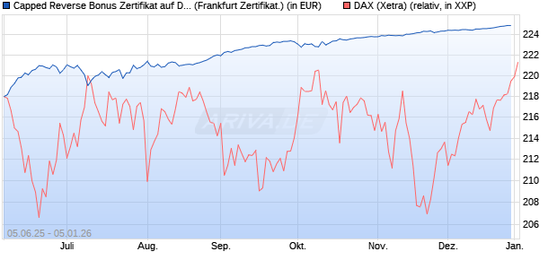 Capped Reverse Bonus Zertifikat auf DAX [Soci&eacute;t&eacute; G. (WKN: FA17EU) Chart