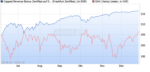 Capped Reverse Bonus Zertifikat auf DAX [Soci&eacute;t&eacute; G. (WKN: FA17EY) Chart