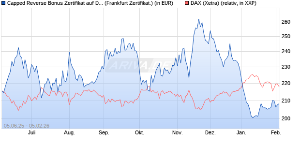 Capped Reverse Bonus Zertifikat auf DAX [Soci&eacute;t&eacute; G. (WKN: FA17EZ) Chart