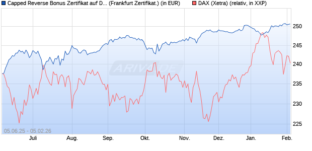 Capped Reverse Bonus Zertifikat auf DAX [Soci&eacute;t&eacute; G. (WKN: FA17E0) Chart