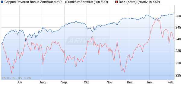 Capped Reverse Bonus Zertifikat auf DAX [Soci&eacute;t&eacute; G. (WKN: FA17E1) Chart