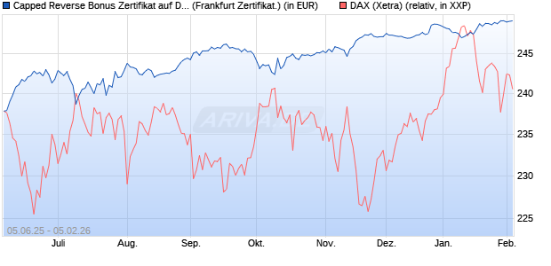 Capped Reverse Bonus Zertifikat auf DAX [Soci&eacute;t&eacute; G. (WKN: FA17E4) Chart