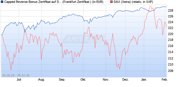 Capped Reverse Bonus Zertifikat auf DAX [Soci&eacute;t&eacute; G. (WKN: FA17E8) Chart