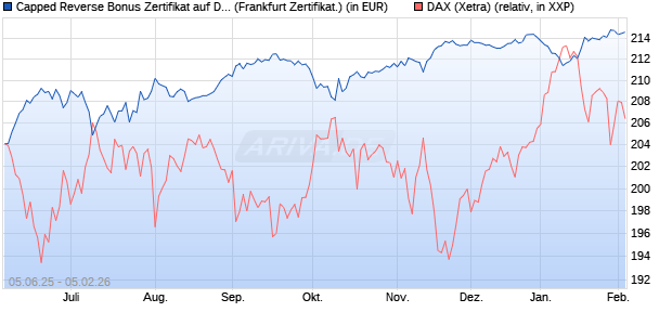 Capped Reverse Bonus Zertifikat auf DAX [Soci&eacute;t&eacute; G. (WKN: FA17FA) Chart