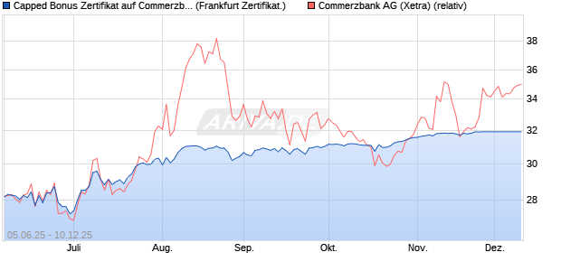 Capped Bonus Zertifikat auf Commerzbank [Société . (WKN: FA17HZ) Chart
