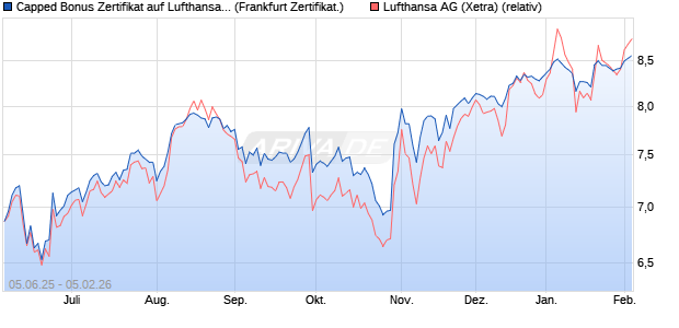 Capped Bonus Zertifikat auf Lufthansa [Soci&eacute;t&eacute; G&eacute;n&eacute;. (WKN: FA17JT) Chart