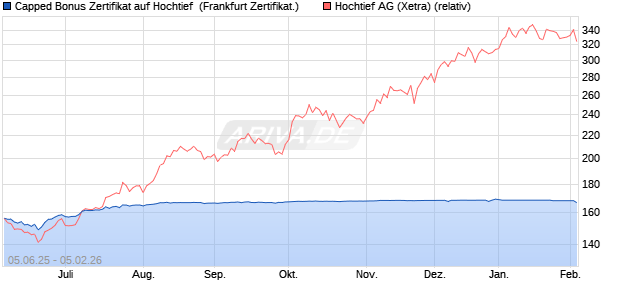 Capped Bonus Zertifikat auf Hochtief [Soci&eacute;t&eacute; G&eacute;n&eacute;ra. (WKN: FA17L4) Chart