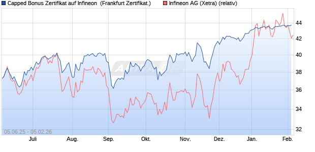 Capped Bonus Zertifikat auf Infineon [Soci&eacute;t&eacute; G&eacute;n&eacute;ra. (WKN: FA17MD) Chart