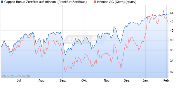Capped Bonus Zertifikat auf Infineon [Soci&eacute;t&eacute; G&eacute;n&eacute;ra. (WKN: FA17ME) Chart