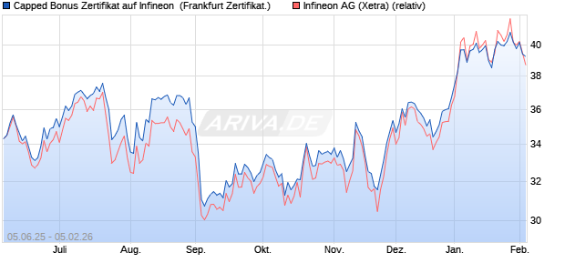 Capped Bonus Zertifikat auf Infineon [Soci&eacute;t&eacute; G&eacute;n&eacute;ra. (WKN: FA17MF) Chart
