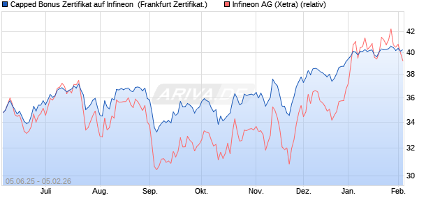 Capped Bonus Zertifikat auf Infineon [Soci&eacute;t&eacute; G&eacute;n&eacute;ra. (WKN: FA17MH) Chart
