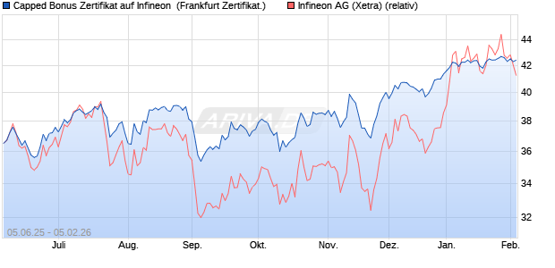 Capped Bonus Zertifikat auf Infineon [Soci&eacute;t&eacute; G&eacute;n&eacute;ra. (WKN: FA17MJ) Chart