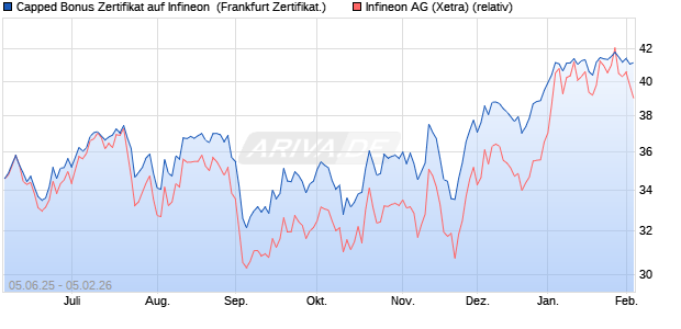 Capped Bonus Zertifikat auf Infineon [Soci&eacute;t&eacute; G&eacute;n&eacute;ra. (WKN: FA17MK) Chart