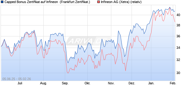 Capped Bonus Zertifikat auf Infineon [Soci&eacute;t&eacute; G&eacute;n&eacute;ra. (WKN: FA17ML) Chart