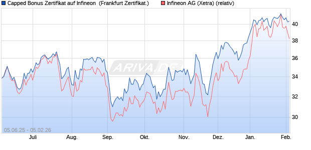 Capped Bonus Zertifikat auf Infineon [Soci&eacute;t&eacute; G&eacute;n&eacute;ra. (WKN: FA17MM) Chart