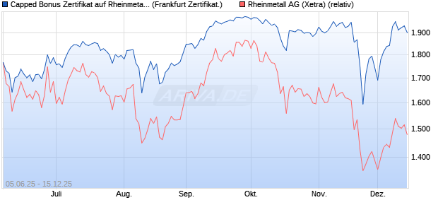 Capped Bonus Zertifikat auf Rheinmetall [Société Gé. (WKN: FA17P0) Chart