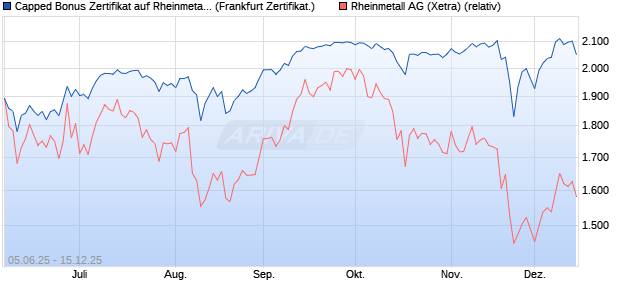 Capped Bonus Zertifikat auf Rheinmetall [Soci&eacute;t&eacute; G&eacute;. (WKN: FA17P2) Chart