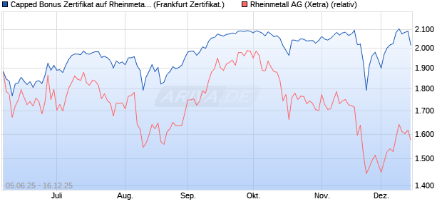 Capped Bonus Zertifikat auf Rheinmetall [Soci&eacute;t&eacute; G&eacute;. (WKN: FA17P3) Chart