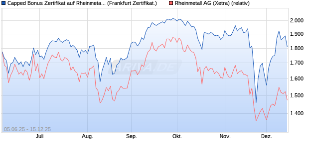 Capped Bonus Zertifikat auf Rheinmetall [Société Gé. (WKN: FA17P4) Chart