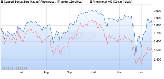 Capped Bonus Zertifikat auf Rheinmetall [Société Gé. (WKN: FA17P5) Chart