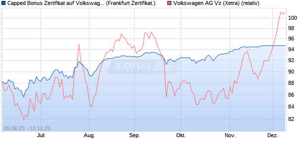 Capped Bonus Zertifikat auf Volkswagen Vz [Société . (WKN: FA17RQ) Chart