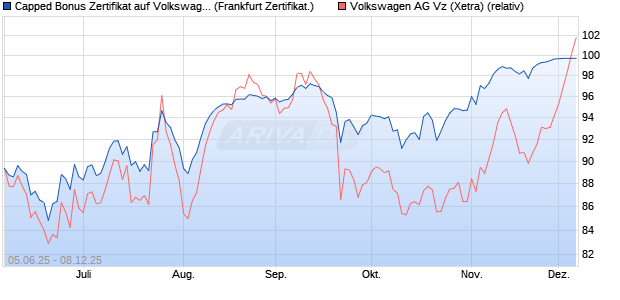 Capped Bonus Zertifikat auf Volkswagen Vz [Société . (WKN: FA17RR) Chart