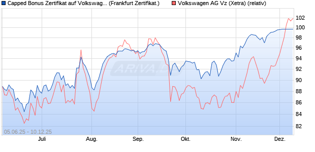 Capped Bonus Zertifikat auf Volkswagen Vz [Société . (WKN: FA17RS) Chart