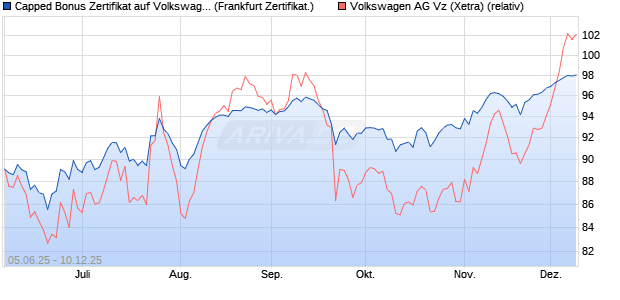 Capped Bonus Zertifikat auf Volkswagen Vz [Société . (WKN: FA17RT) Chart