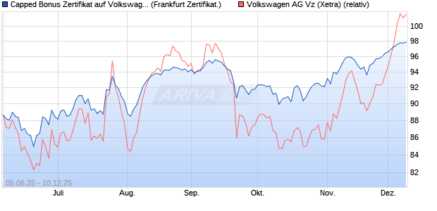 Capped Bonus Zertifikat auf Volkswagen Vz [Société . (WKN: FA17RU) Chart