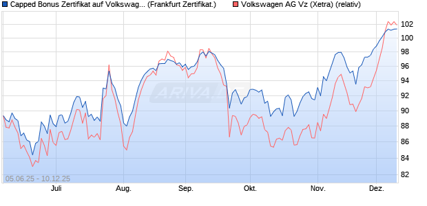 Capped Bonus Zertifikat auf Volkswagen Vz [Société . (WKN: FA17RV) Chart
