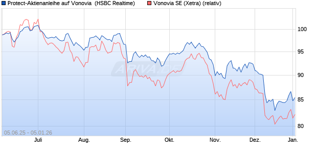 Protect-Aktienanleihe auf Vonovia [HSBC Trinkaus & . (WKN: HT5TEL) Chart