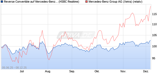 Reverse Convertible auf Mercedes-Benz Group [HSB. (WKN: HT5TEU) Chart