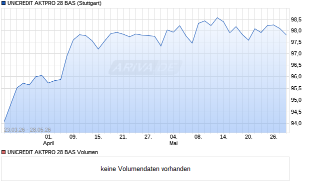 UNICREDIT AKTPRO 28 BAS Aktie Chart