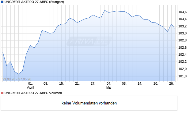 UNICREDIT AKTPRO 27 ABEC Aktie Chart