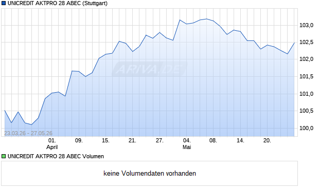 UNICREDIT AKTPRO 28 ABEC Aktie Chart